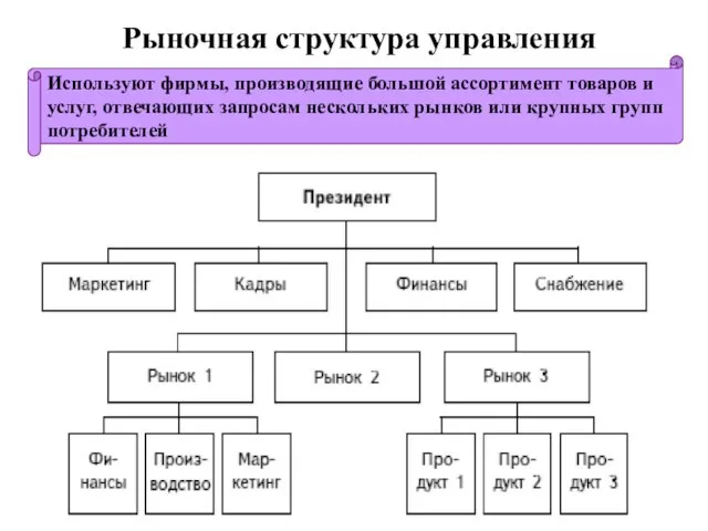 Рыночная структура управления Используют фирмы, производящие большой ассортимент товаров и услуг,