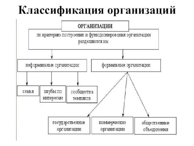 Классификация организаций