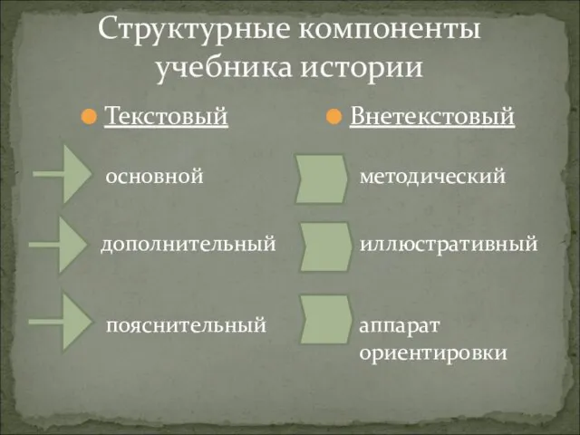 Структурные компоненты учебника истории Текстовый Внетекстовый основной дополнительный пояснительный методический иллюстративный аппарат ориентировки