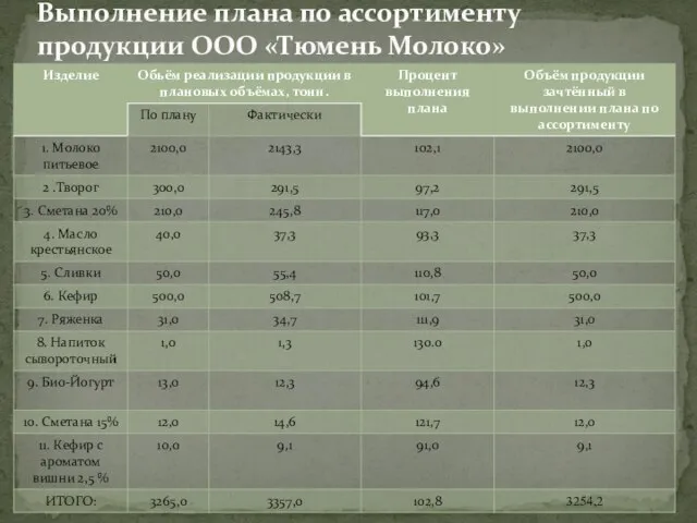 Выполнение плана по ассортименту продукции ООО «Тюмень Молоко»