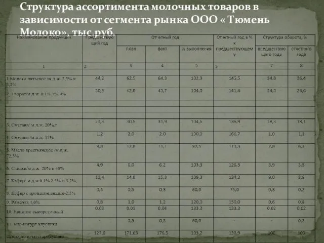 Структура ассортимента молочных товаров в зависимости от сегмента рынка ООО « Тюмень Молоко», тыс.руб.