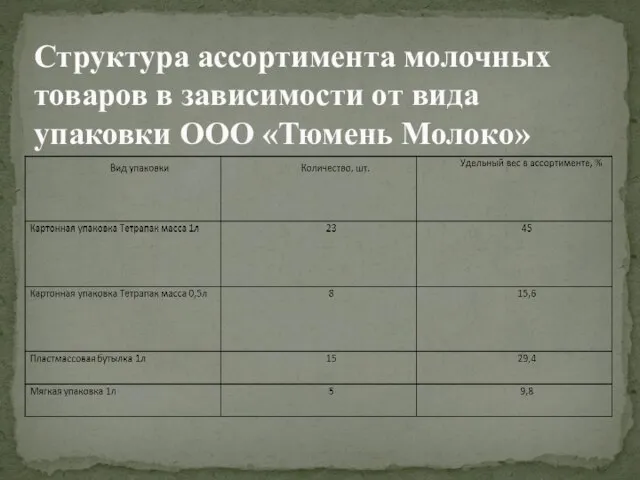 Структура ассортимента молочных товаров в зависимости от вида упаковки ООО «Тюмень Молоко»