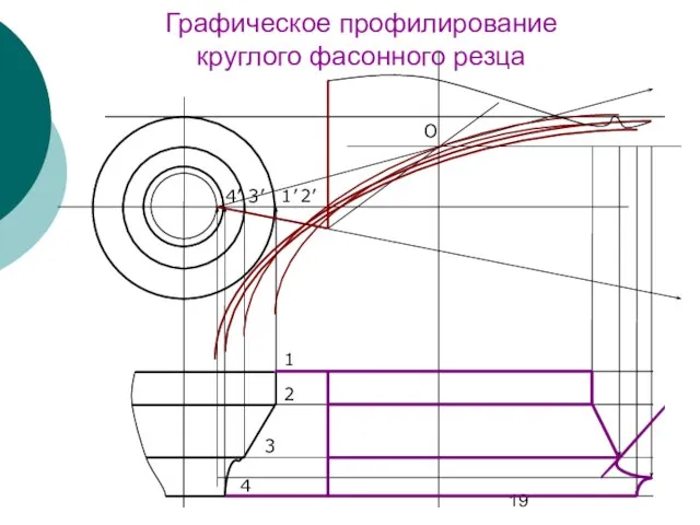 1 2 3 4 1’ 2’ 3’ 4’ О Графическое профилирование круглого фасонного резца