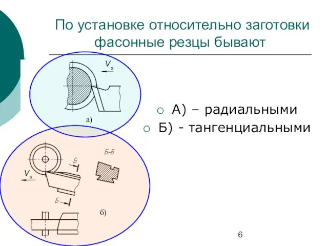 По установке относительно заготовки фасонные резцы бывают А) – радиальными Б)