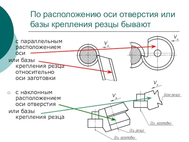 По расположению оси отверстия или базы крепления резцы бывают с параллельным