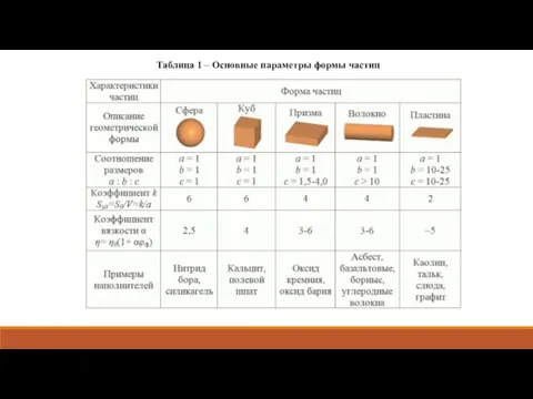 Таблица 1 – Основные параметры формы частиц