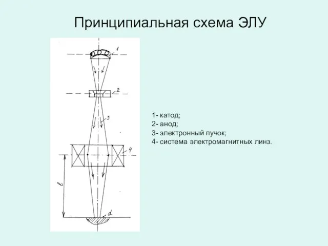 Принципиальная схема ЭЛУ 1- катод; 2- анод; 3- электронный пучок; 4- система электромагнитных линз.