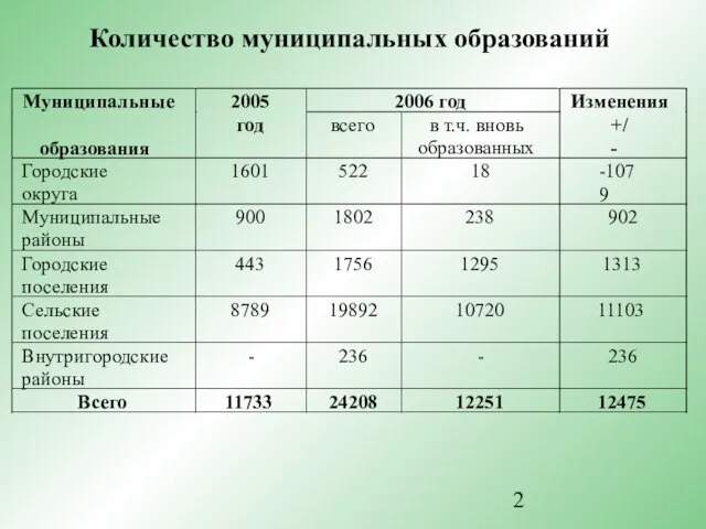 Количество муниципальных образований