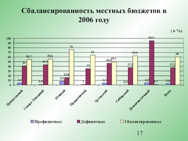 Сбалансированность местных бюджетов в 2006 году ( в %) 4,3 0,9