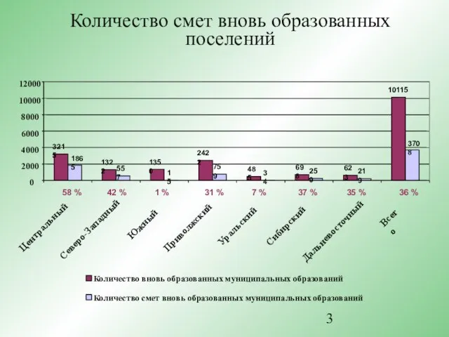 Количество смет вновь образованных поселений 3215 1322 1350 2422 485 698