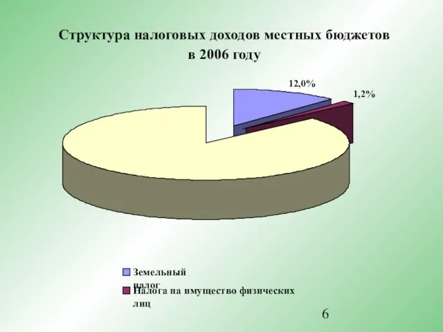 Структура налоговых доходов местных бюджетов в 2006 году 12,0% 1,2% Земельный