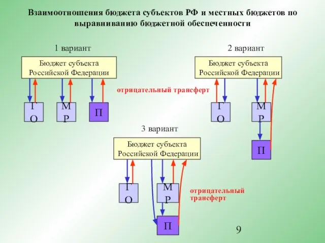 Взаимоотношения бюджета субъектов РФ и местных бюджетов по выравниванию бюджетной обеспеченности