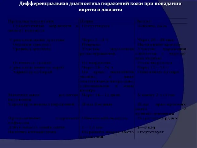 Дифференциальная диагностика поражений кожи при попадании иприта и люизита