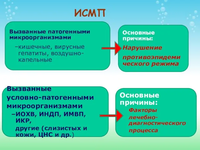 ИСМП Вызванные патогенными микроорганизмами кишечные, вирусные гепатиты, воздушно-капельные Основные причины: Нарушение