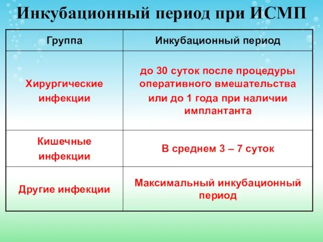 Инкубационный период при ИСМП