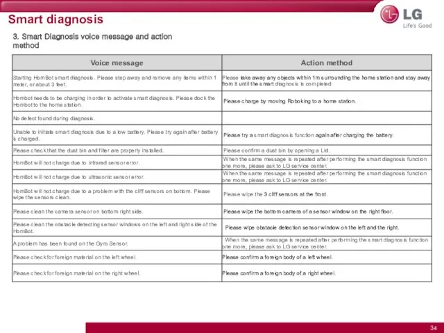 Smart diagnosis 3. Smart Diagnosis voice message and action method