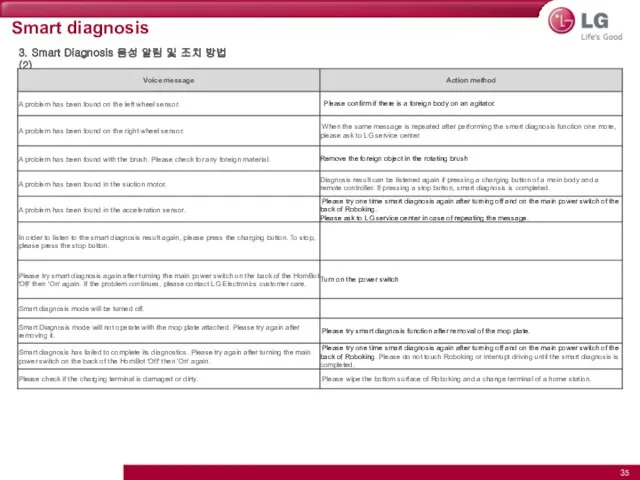 Smart diagnosis 3. Smart Diagnosis 음성 알림 및 조치 방법(2)