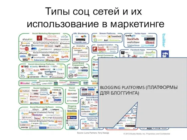 Типы соц сетей и их использование в маркетинге BLOGGING PLATFORMS (ПЛАТФОРМЫ ДЛЯ БЛОГГИНГА)