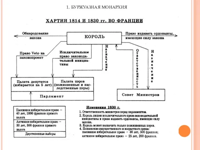 1. БУРЖУАЗНАЯ МОНАРХИЯ