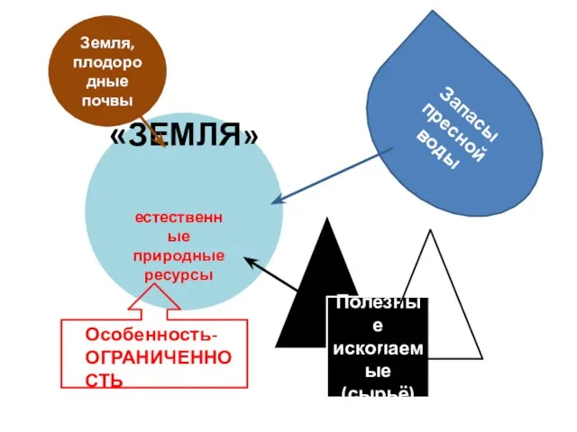 Запасы пресной воды Полезные ископаемые (сырьё) Земля, плодородные почвы естественные природные ресурсы Особенность- ОГРАНИЧЕННОСТЬ