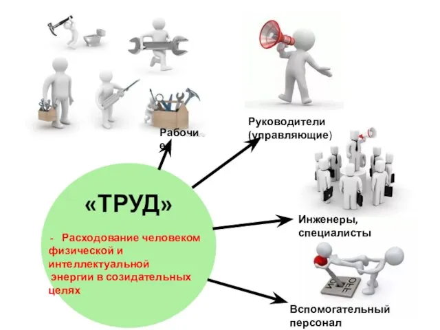 «ТРУД» Расходование человеком физической и интеллектуальной энергии в созидательных целях Руководители