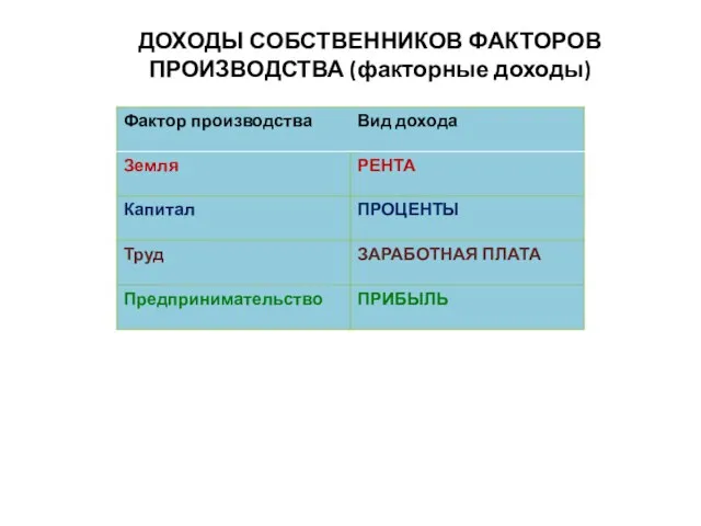 ДОХОДЫ СОБСТВЕННИКОВ ФАКТОРОВ ПРОИЗВОДСТВА (факторные доходы)