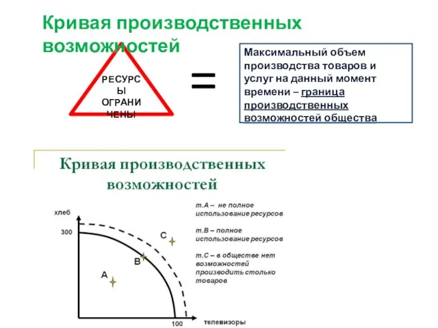 РЕСУРСЫ ОГРАНИЧЕНЫ Кривая производственных возможностей = Максимальный объем производства товаров и