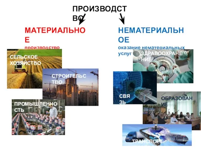 ПРОИЗВОДСТВО МАТЕРИАЛЬНОЕ производство материальных благ и услуг НЕМАТЕРИАЛЬНОЕ оказание нематериальных услуг