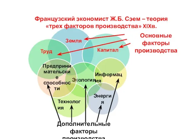 Французский экономист Ж.Б. Сэем – теория «трех факторов производства» XIXв. Основные