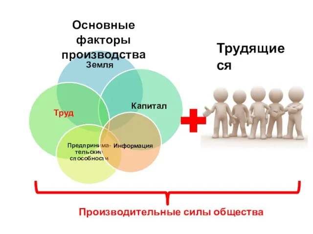 Основные факторы производства Трудящиеся Производительные силы общества