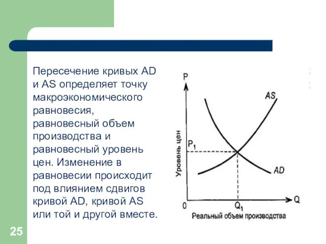 Пересечение кривых AD и AS определяет точку макроэкономического равновесия, равновесный объем