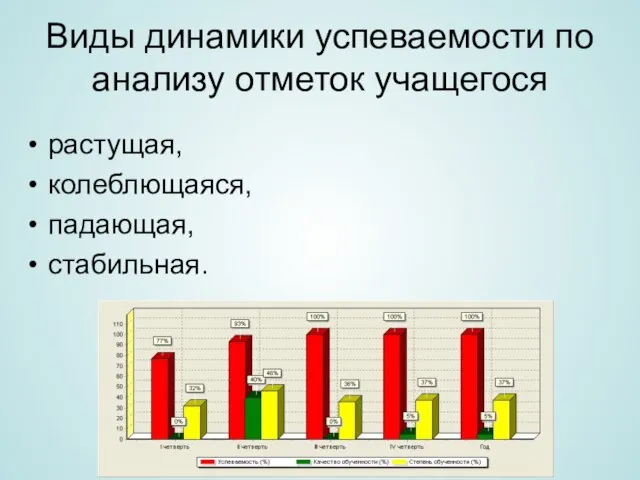 Виды динамики успеваемости по анализу отметок учащегося растущая, колеблющаяся, падающая, стабильная.