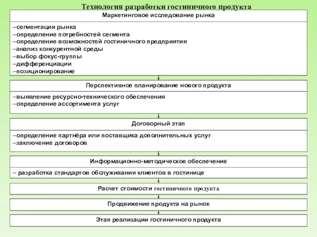 Технология разработки гостиничного продукта