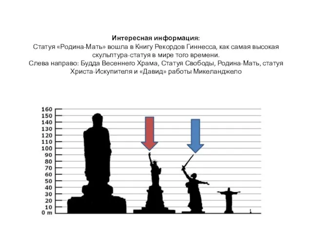 Интересная информация: Статуя «Родина-Мать» вошла в Книгу Рекордов Гиннесса, как самая