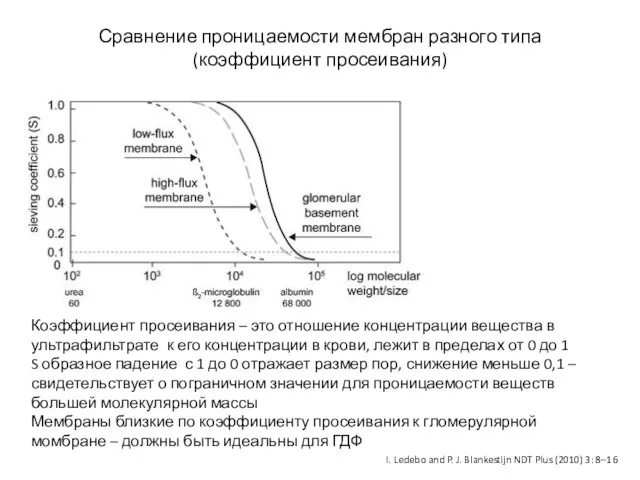 Сравнение проницаемости мембран разного типа (коэффициент просеивания) I. Ledebo and P.