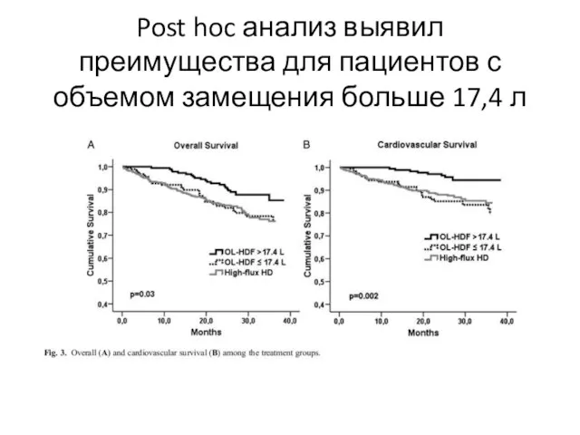 Post hoc анализ выявил преимущества для пациентов с объемом замещения больше 17,4 л