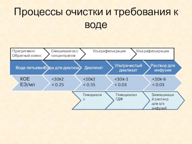 Процессы очистки и требования к воде КОЕ ЕЭ/мл Претритмент Обратный осмос