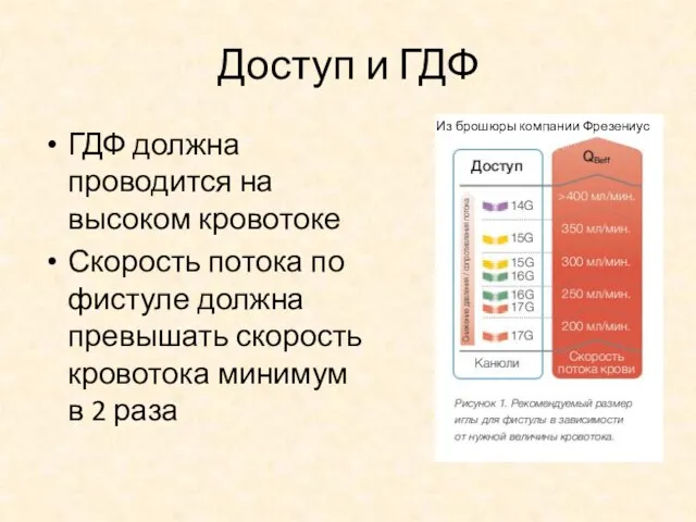 Доступ и ГДФ ГДФ должна проводится на высоком кровотоке Скорость потока