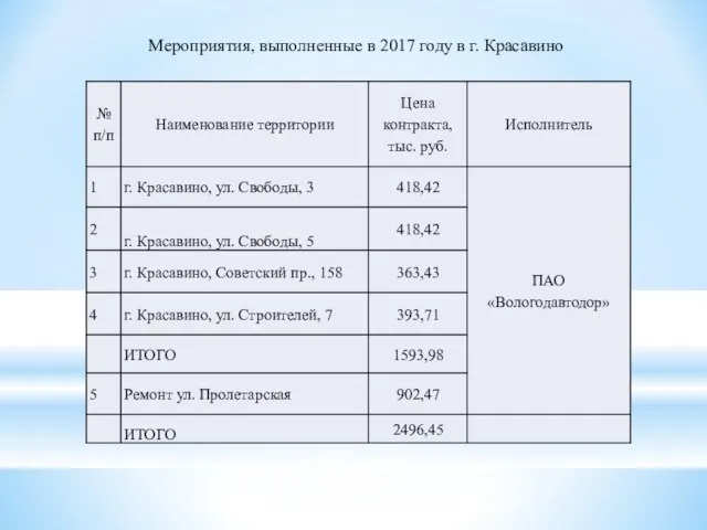 Мероприятия, выполненные в 2017 году в г. Красавино