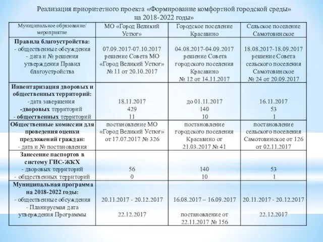 Реализация приоритетного проекта «Формирование комфортной городской среды» на 2018-2022 годы»