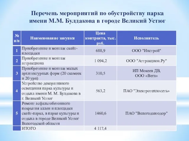 Перечень мероприятий по обустройству парка имени М.М. Булдакова в городе Великий Устюг