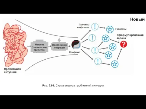 Рис. 2.99. Схема анализа проблемной ситуации Новый
