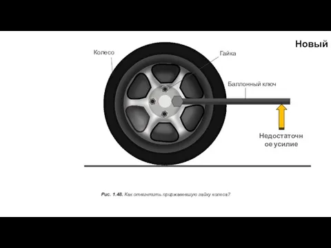 Рис. 1.48. Как отвинтить приржавевшую гайку колеса? Колесо Гайка Баллонный ключ Недостаточное усилие Новый