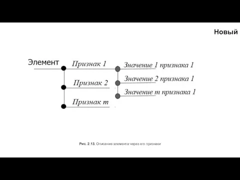 Рис. 2.13. Описание элемента через его признаки Новый