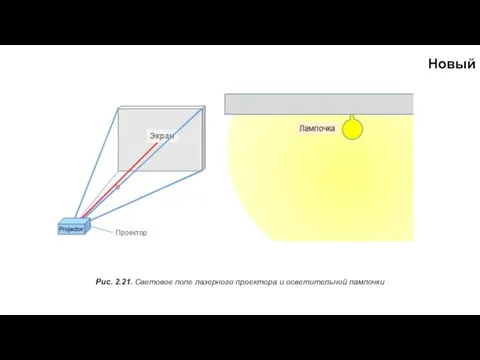 Рис. 2.21. Световое поле лазерного проектора и осветительной лампочки Новый