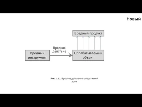 Рис. 2.37. Вредное действие в оперативной зоне Вредное действие Новый