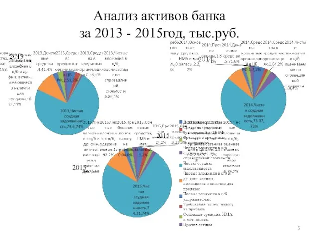 Анализ активов банка за 2013 - 2015год, тыс.руб. 2015