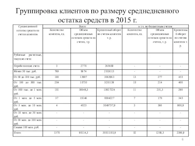 Группировка клиентов по размеру среднедневного остатка средств в 2015 г.