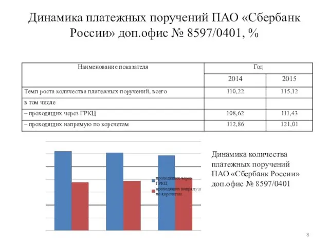 Динамика платежных поручений ПАО «Сбербанк России» доп.офис № 8597/0401, % Динамика