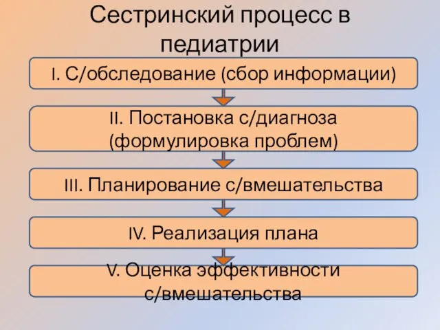 Сестринский процесс в педиатрии I. С/обследование (сбор информации) II. Постановка с/диагноза